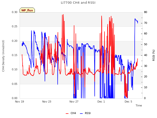 Explore the graph:LI7700 CH4 and RSSI in a new window