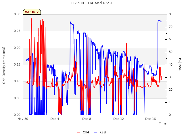 Explore the graph:LI7700 CH4 and RSSI in a new window