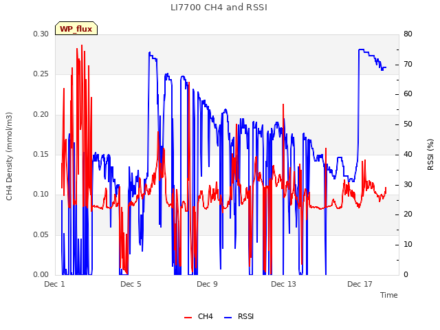 Explore the graph:LI7700 CH4 and RSSI in a new window