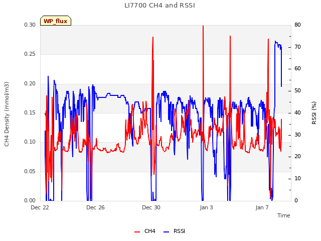 Explore the graph:LI7700 CH4 and RSSI in a new window