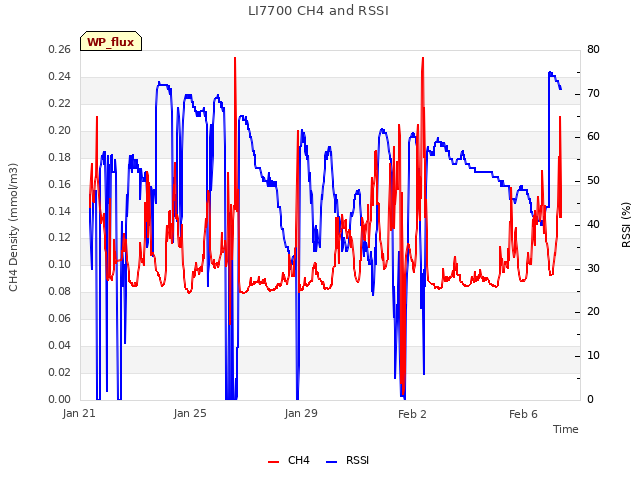 Explore the graph:LI7700 CH4 and RSSI in a new window