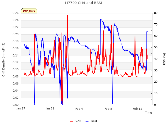 Explore the graph:LI7700 CH4 and RSSI in a new window