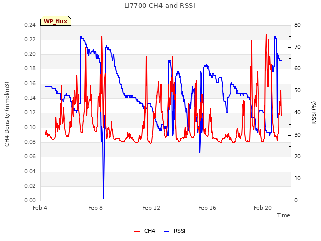 Explore the graph:LI7700 CH4 and RSSI in a new window