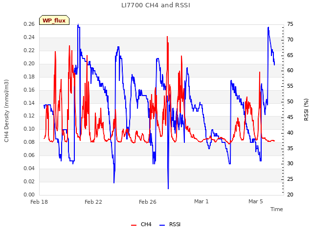 Explore the graph:LI7700 CH4 and RSSI in a new window