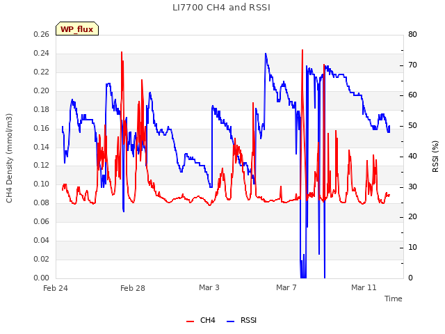 Explore the graph:LI7700 CH4 and RSSI in a new window