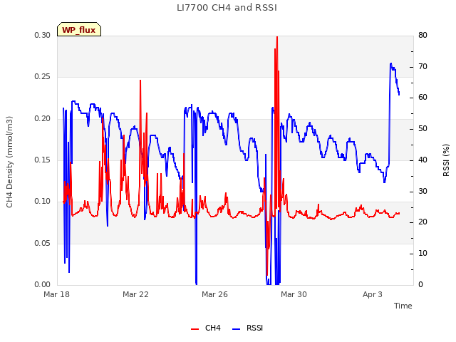 Explore the graph:LI7700 CH4 and RSSI in a new window