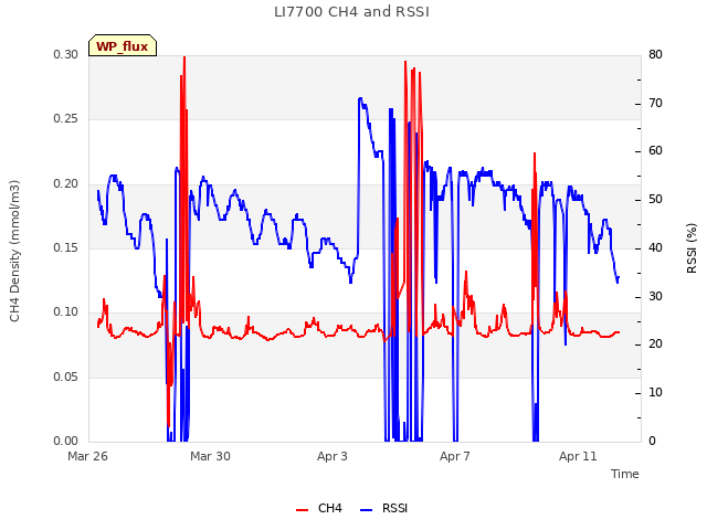 Explore the graph:LI7700 CH4 and RSSI in a new window