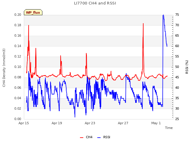 Explore the graph:LI7700 CH4 and RSSI in a new window