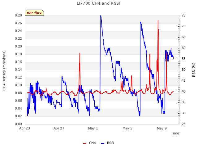 Explore the graph:LI7700 CH4 and RSSI in a new window