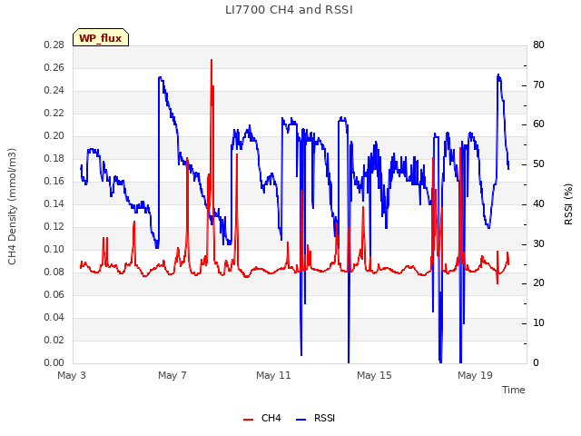 Explore the graph:LI7700 CH4 and RSSI in a new window