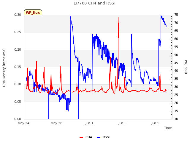 Explore the graph:LI7700 CH4 and RSSI in a new window