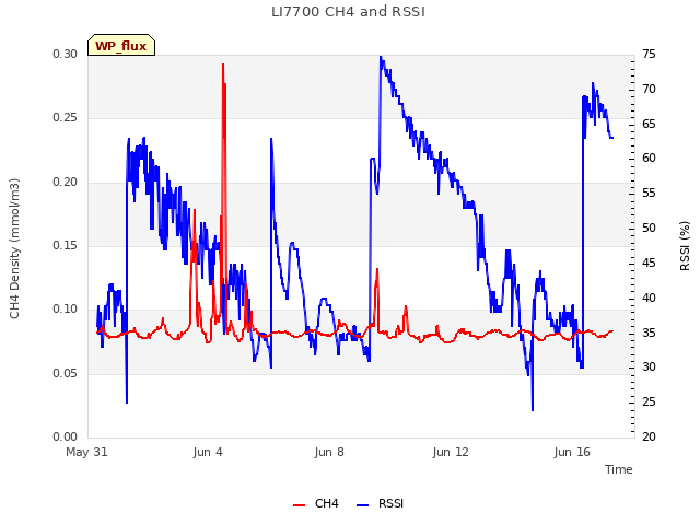 Explore the graph:LI7700 CH4 and RSSI in a new window