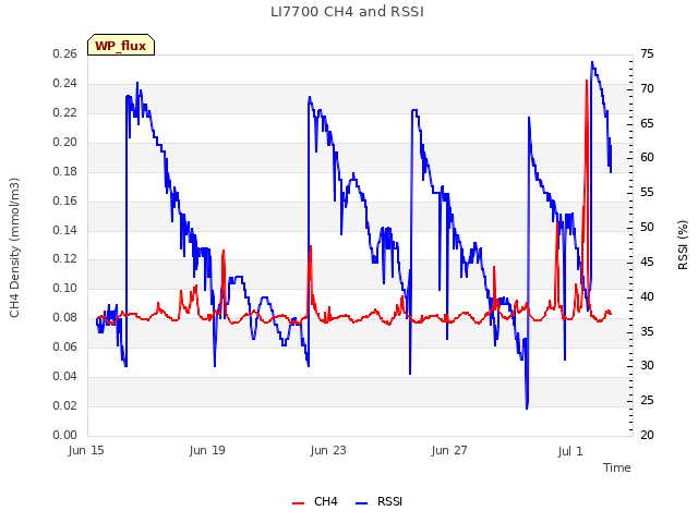 Explore the graph:LI7700 CH4 and RSSI in a new window