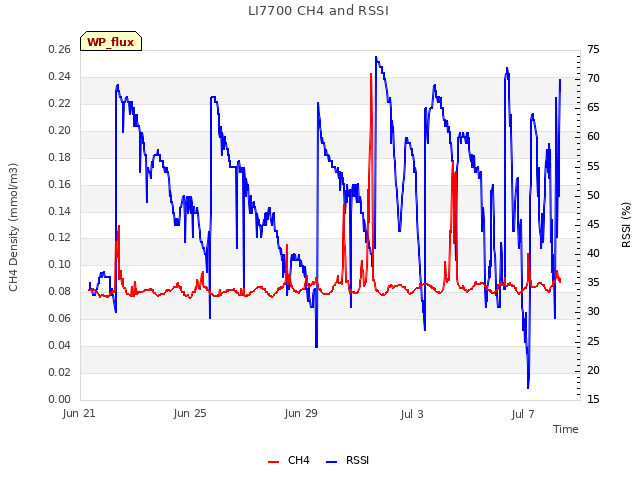 Explore the graph:LI7700 CH4 and RSSI in a new window