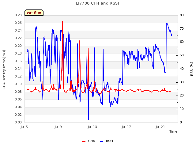 Explore the graph:LI7700 CH4 and RSSI in a new window