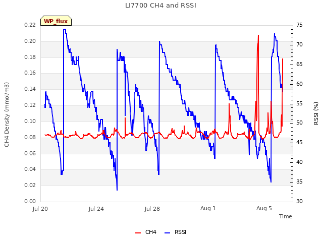 Explore the graph:LI7700 CH4 and RSSI in a new window