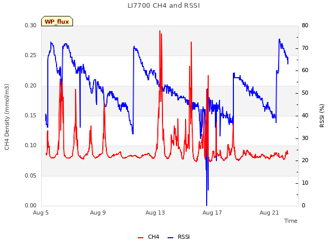 Explore the graph:LI7700 CH4 and RSSI in a new window