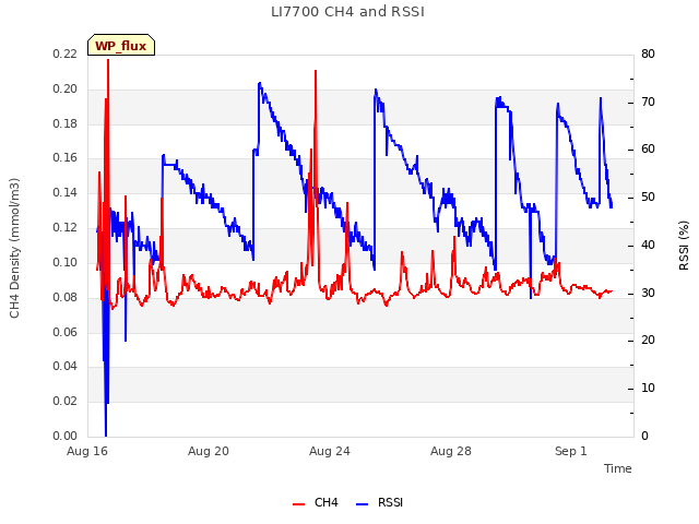 Explore the graph:LI7700 CH4 and RSSI in a new window