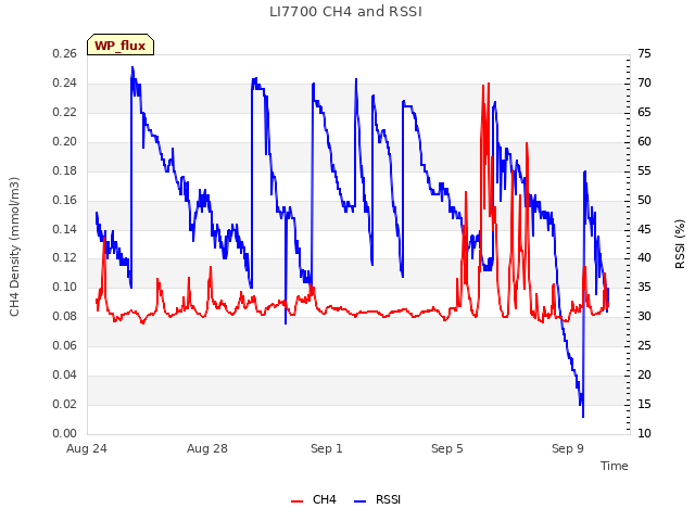 Explore the graph:LI7700 CH4 and RSSI in a new window