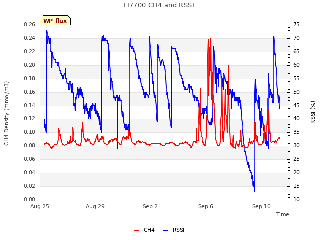 Explore the graph:LI7700 CH4 and RSSI in a new window