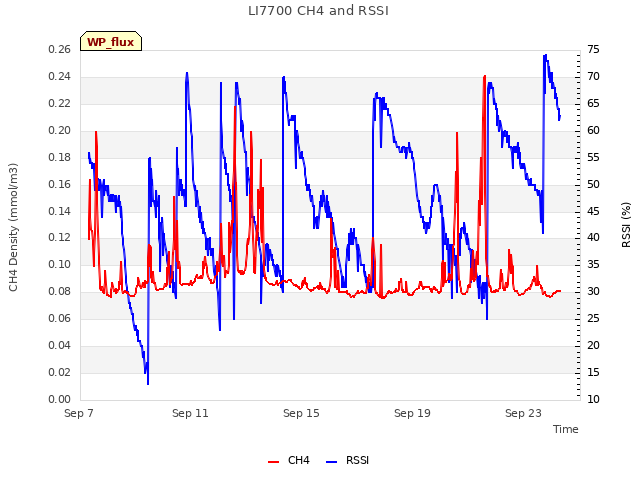 Explore the graph:LI7700 CH4 and RSSI in a new window