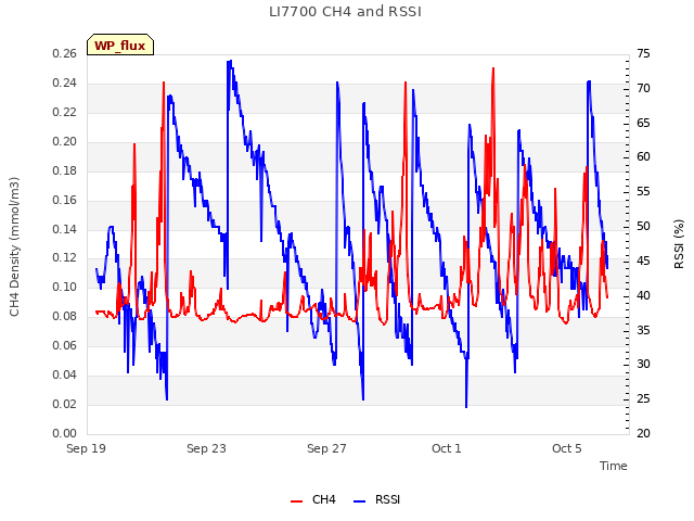 Explore the graph:LI7700 CH4 and RSSI in a new window