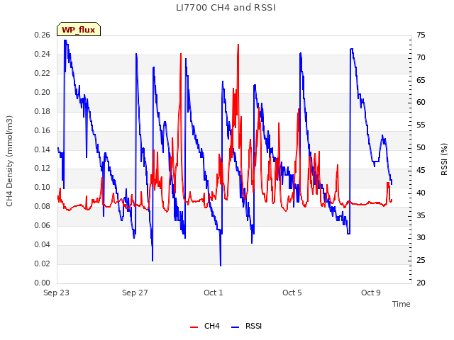 Explore the graph:LI7700 CH4 and RSSI in a new window