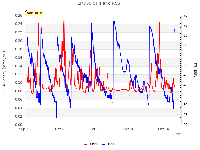 Explore the graph:LI7700 CH4 and RSSI in a new window