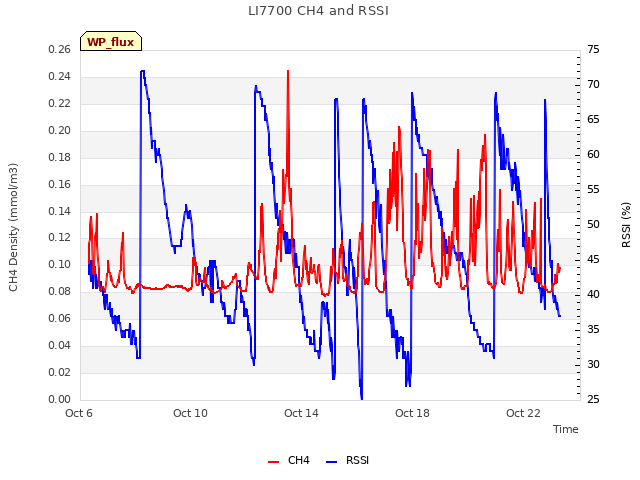 Explore the graph:LI7700 CH4 and RSSI in a new window