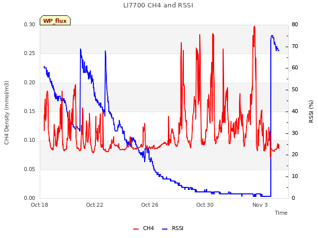 Explore the graph:LI7700 CH4 and RSSI in a new window