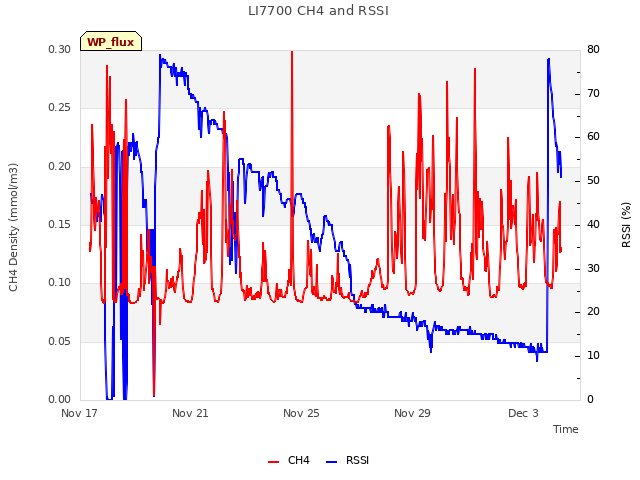 Explore the graph:LI7700 CH4 and RSSI in a new window