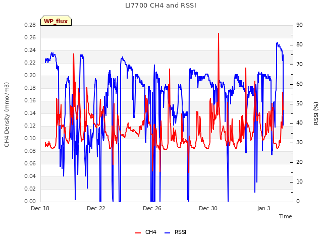 Explore the graph:LI7700 CH4 and RSSI in a new window