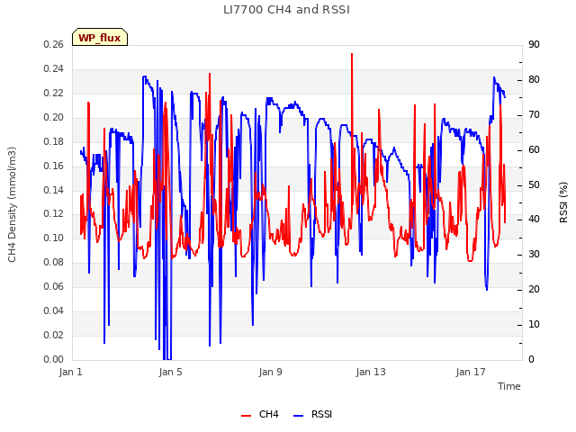 Explore the graph:LI7700 CH4 and RSSI in a new window