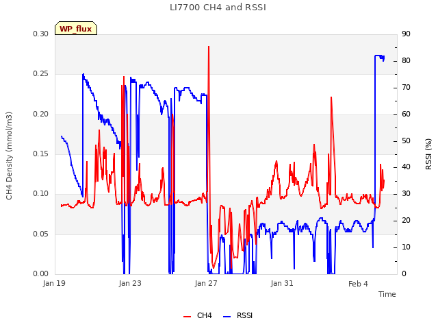 Explore the graph:LI7700 CH4 and RSSI in a new window