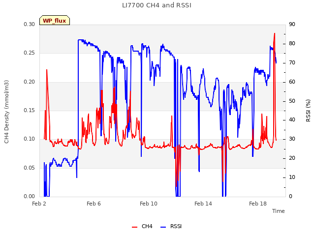 Explore the graph:LI7700 CH4 and RSSI in a new window