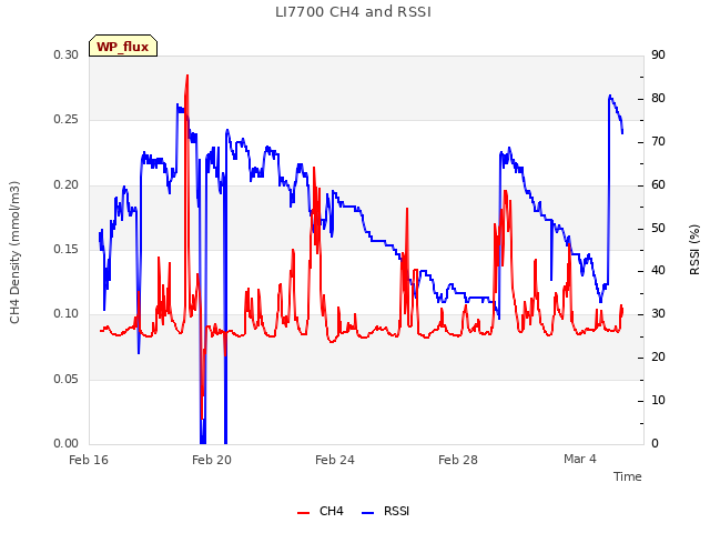 Explore the graph:LI7700 CH4 and RSSI in a new window