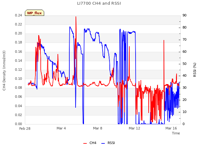 Explore the graph:LI7700 CH4 and RSSI in a new window