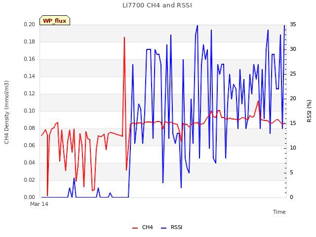 Explore the graph:LI7700 CH4 and RSSI in a new window