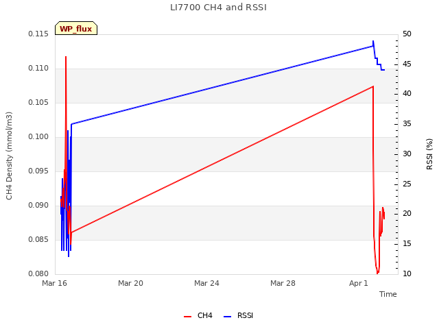 Explore the graph:LI7700 CH4 and RSSI in a new window