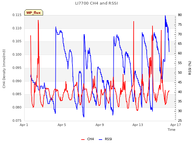 Explore the graph:LI7700 CH4 and RSSI in a new window