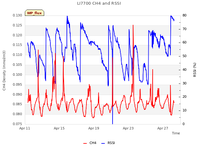 Explore the graph:LI7700 CH4 and RSSI in a new window