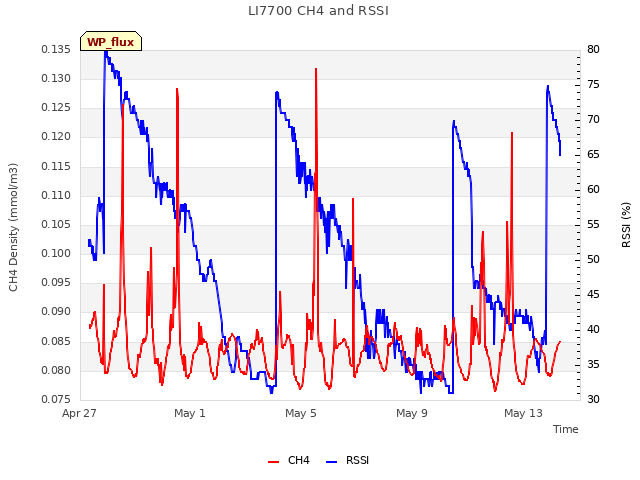 Explore the graph:LI7700 CH4 and RSSI in a new window