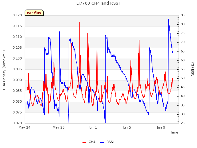 Explore the graph:LI7700 CH4 and RSSI in a new window