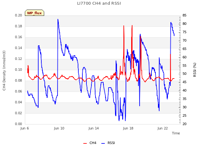 Explore the graph:LI7700 CH4 and RSSI in a new window