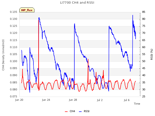 Explore the graph:LI7700 CH4 and RSSI in a new window