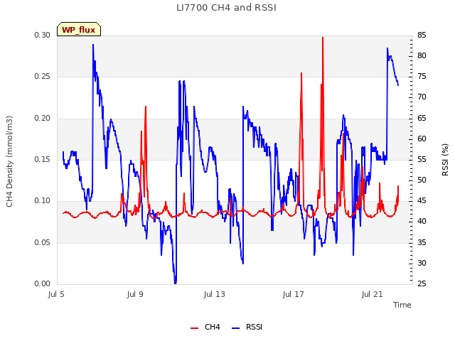 Explore the graph:LI7700 CH4 and RSSI in a new window