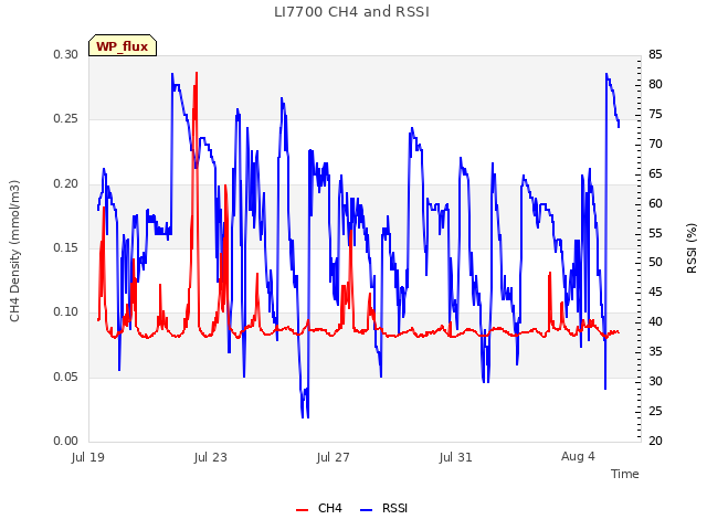 Explore the graph:LI7700 CH4 and RSSI in a new window