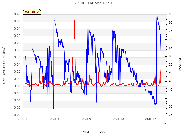 Explore the graph:LI7700 CH4 and RSSI in a new window