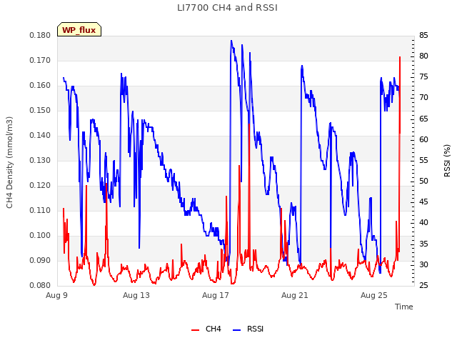 Explore the graph:LI7700 CH4 and RSSI in a new window