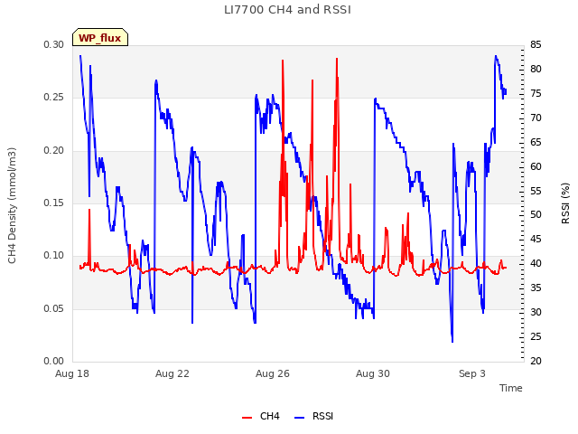 Explore the graph:LI7700 CH4 and RSSI in a new window